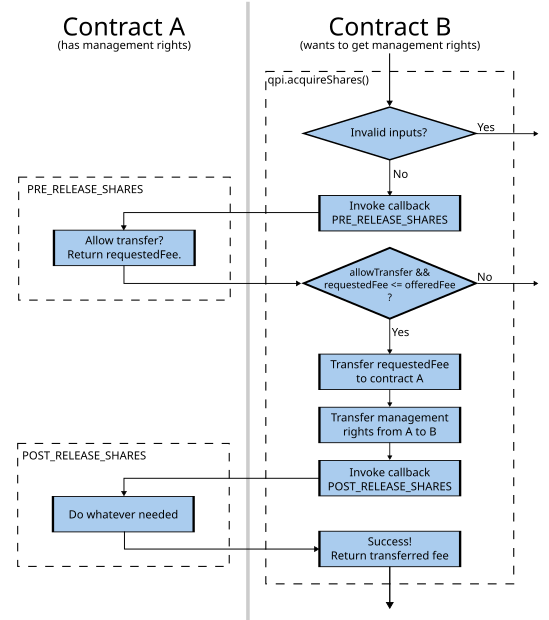 qpi.acquireShares()